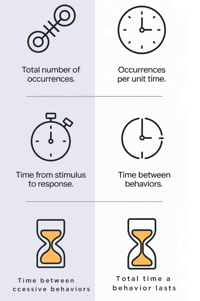 Implement Continuous Measurement Procedures