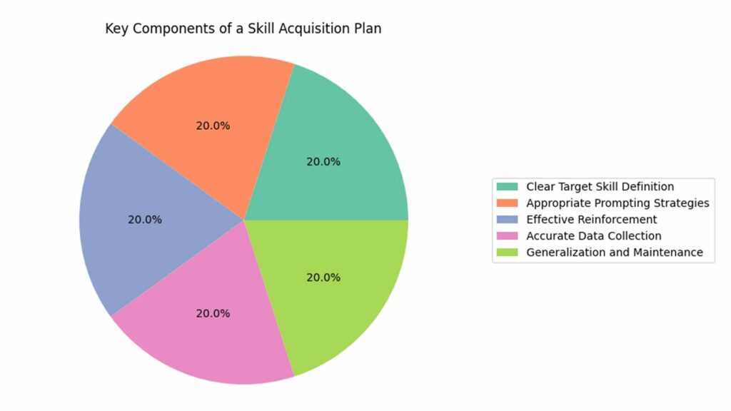RBT Exam Study Guide: Unit C - Skill Acquisition guide