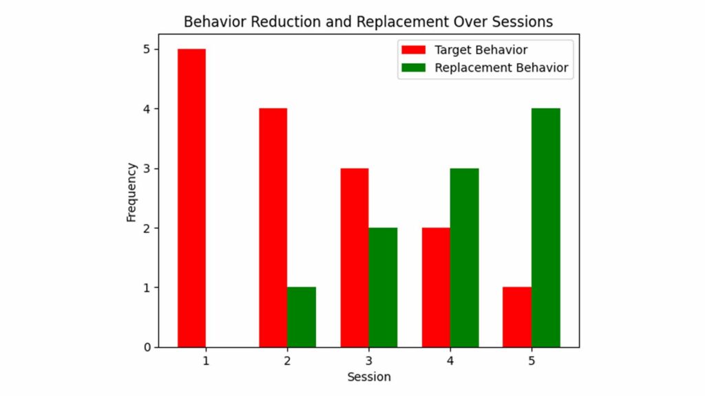 Behavior Reduction in ABA for RBT Exam Study